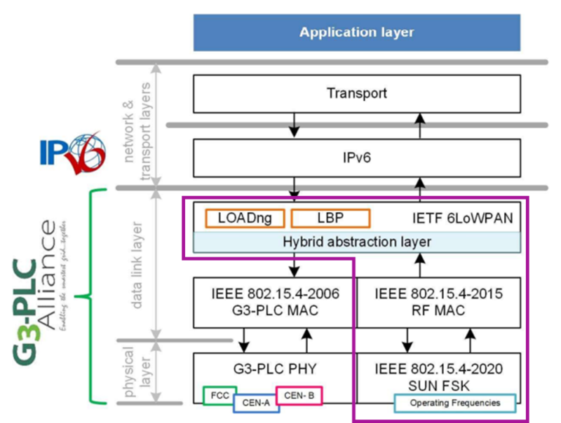 Technical Overview Of G3 Plc Hybrid Plcandrf Trialog 8481